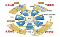 協(xié)同制造成為制造業(yè)的新生產(chǎn)組織方式